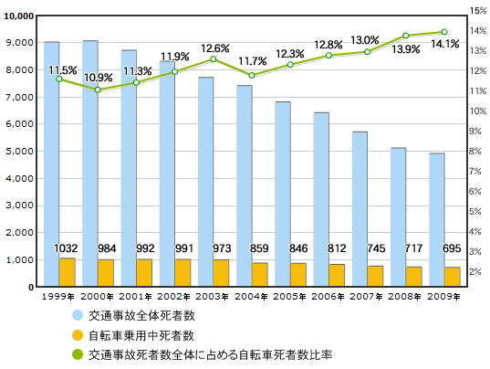 交通事故全体死者数と自転車事故死傷者、及びその比率